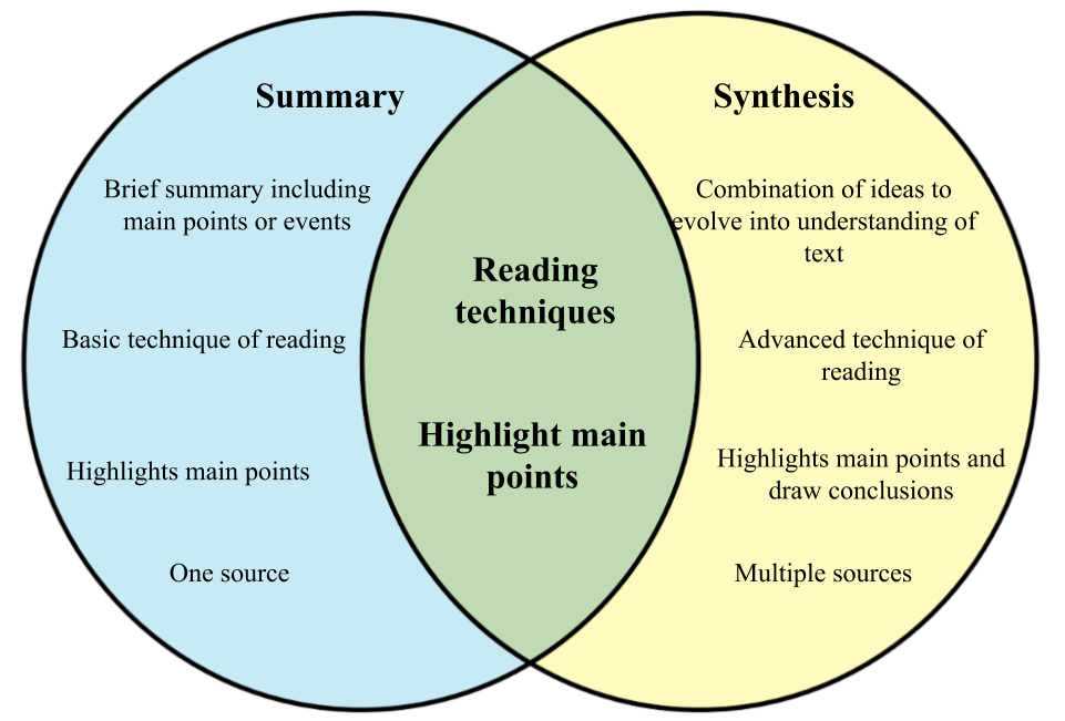 Difference Between Summary And Synthesis Diff wiki