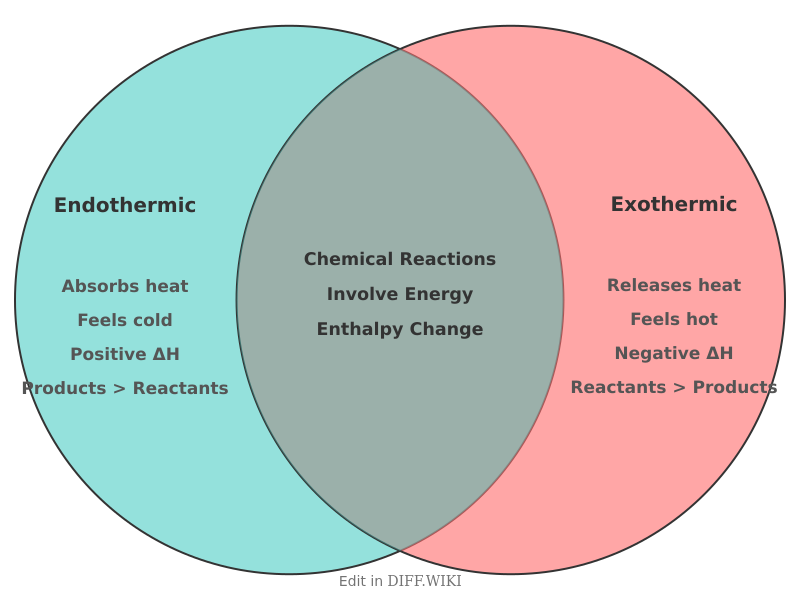 Venn diagram for Differences between Endothermic and Exothermic
