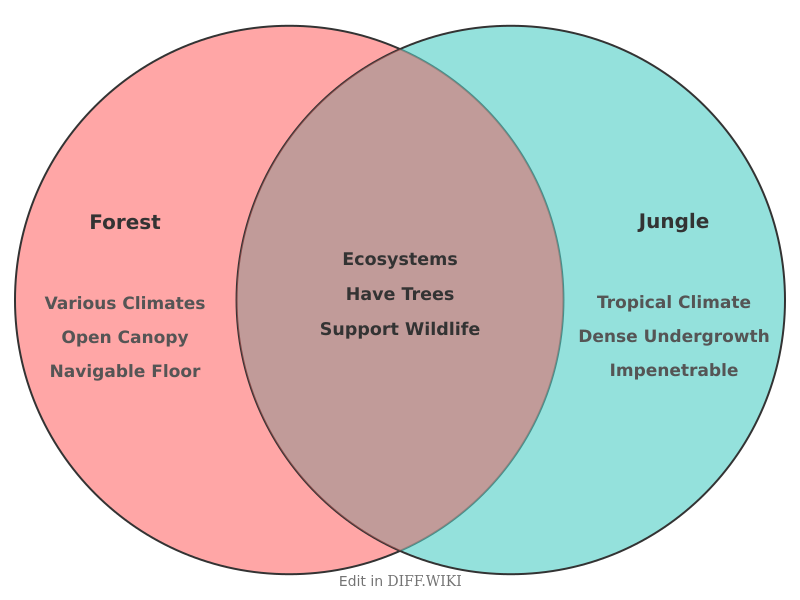 Venn diagram for Differences between Forest and Jungle