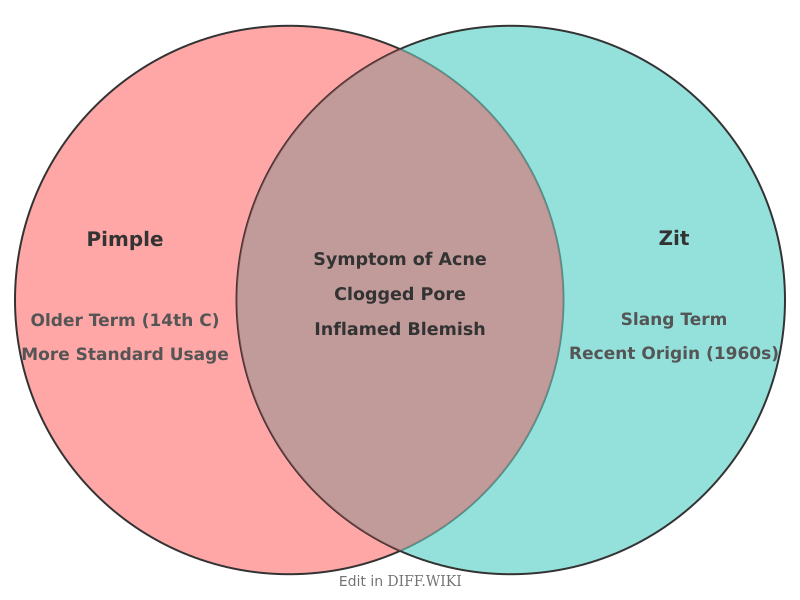 Venn diagram for Differences between Pimple and Zit