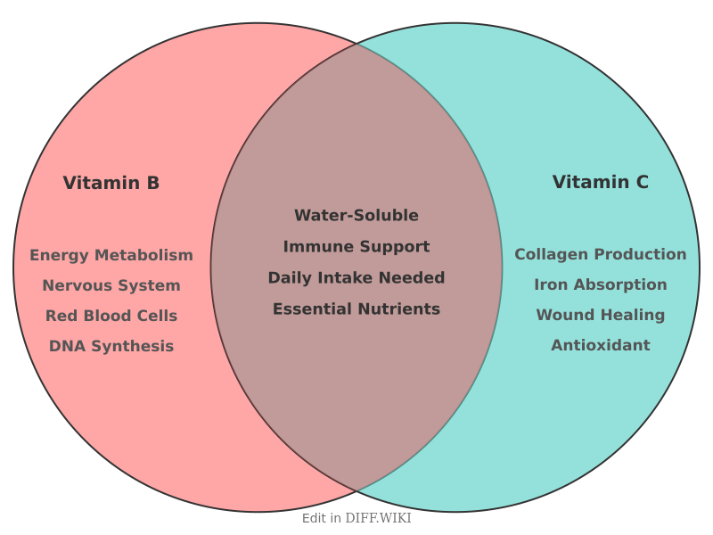 Venn diagram for Differences between Vitamin B and Vitamin C