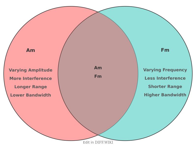 Venn diagram for Differences between AM and FM