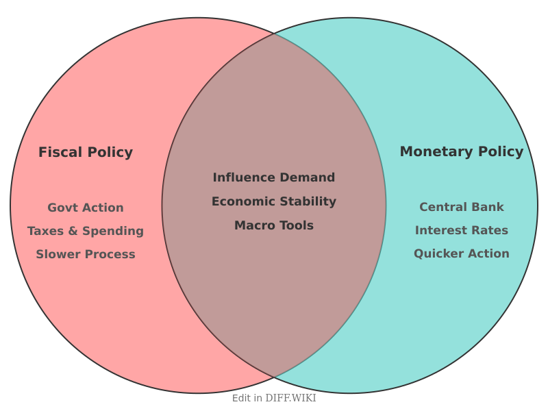 Venn diagram for Differences between Fiscal Policy and Monetary Policy