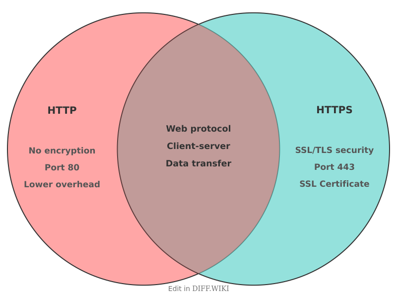 Venn diagram for Differences between HTTP and HTTPS