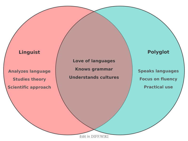 Venn diagram for Differences between Linguist and Polyglot