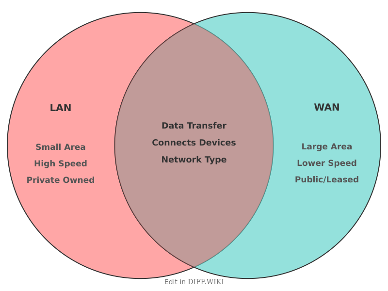 Venn diagram for Differences between LAN and WAN