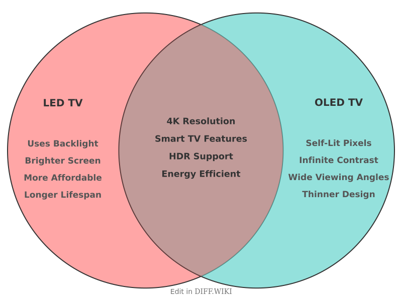 Venn diagram for Differences between LED TV and OLED TV