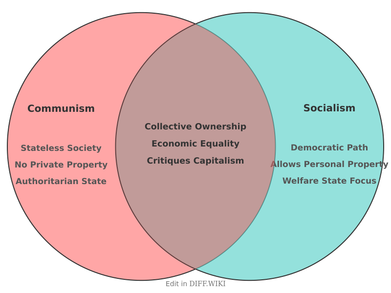 Venn diagram for Differences between Communism and Socialism