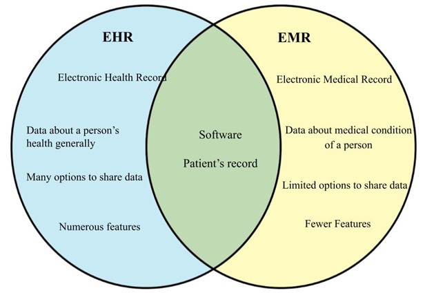 Difference between EHR and EMR.jpg