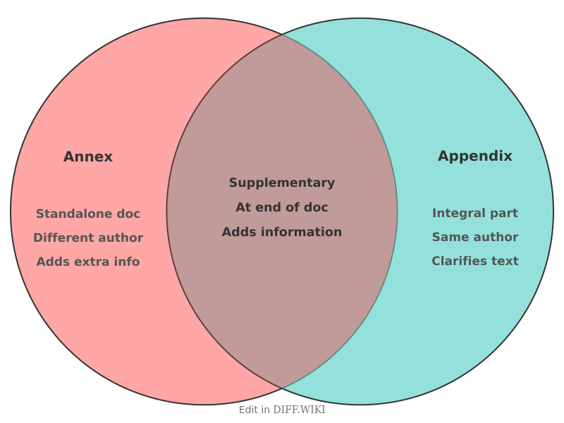 File:Venn diagram Differences between Annex versus Appendix comparison.png