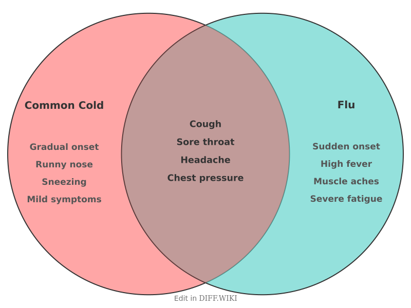 Venn diagram for Differences between Common Cold and Flu