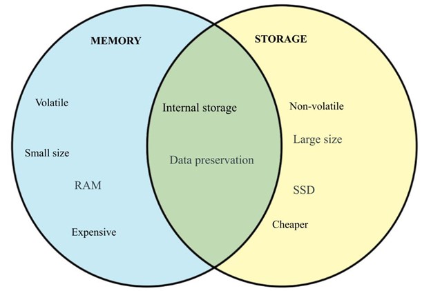 Venn diagram Storage vs Memory.jpg