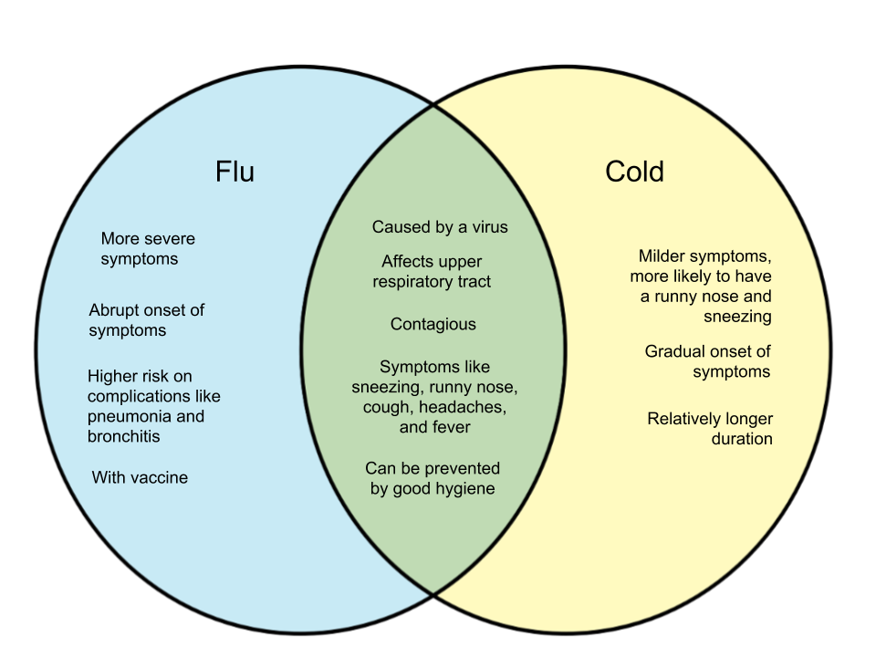 Difference-Between-Flu-and-Cold.png