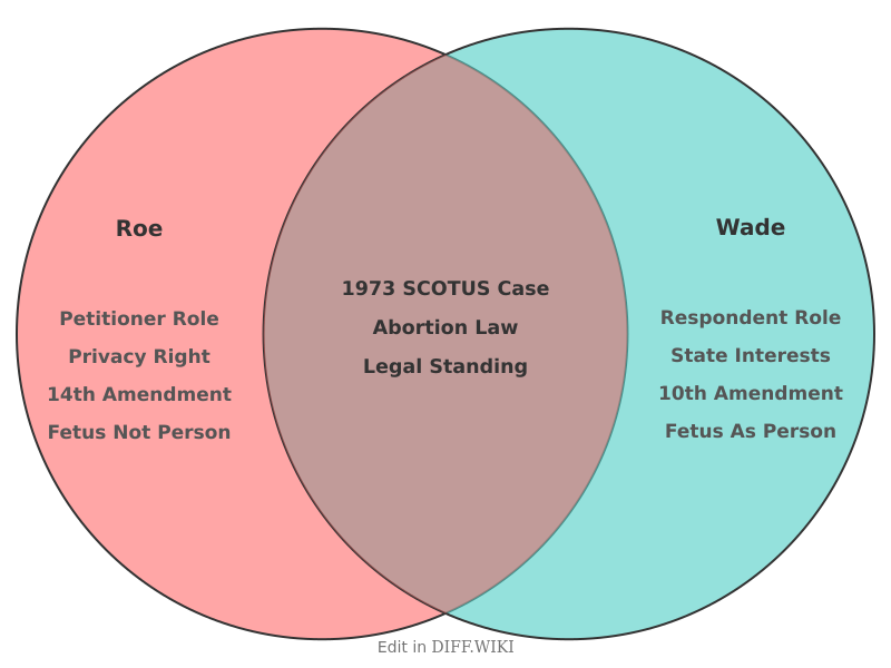 Venn diagram for Differences between Roe and Wade