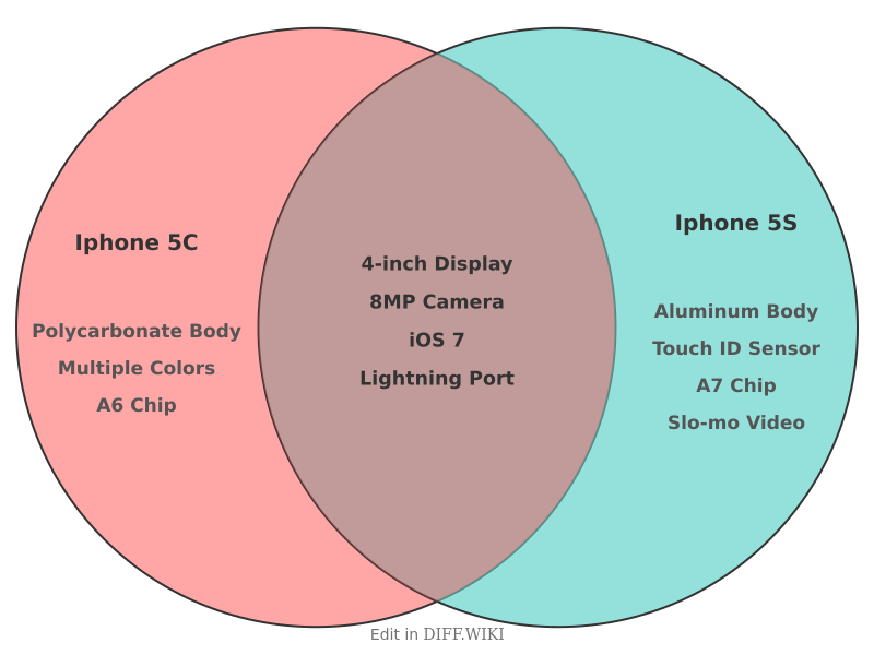 File:Venn diagram Differences between iPhone 5c versus iPhone 5s comparison.png