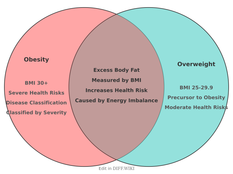 Venn diagram for Differences between Obesity and Overweight
