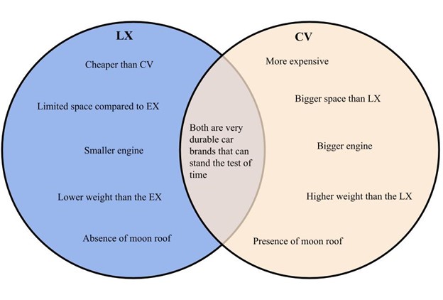 File:Honda Civic EX vs LX.jpg