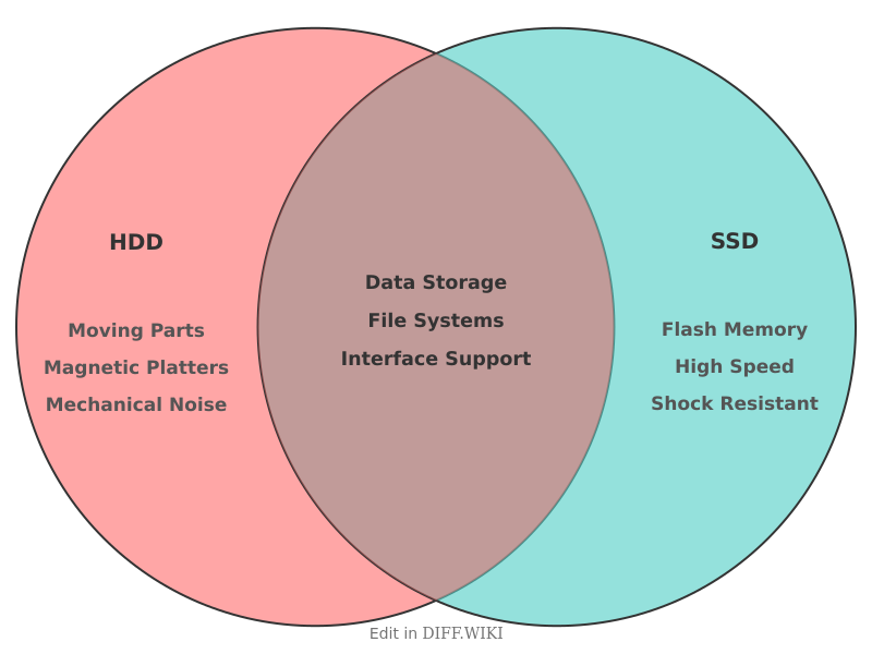 Venn diagram for Differences between HDD- and SSD