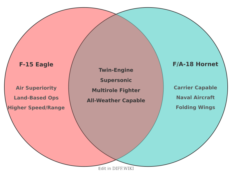 Venn diagram for Differences between F-15 and FA-18