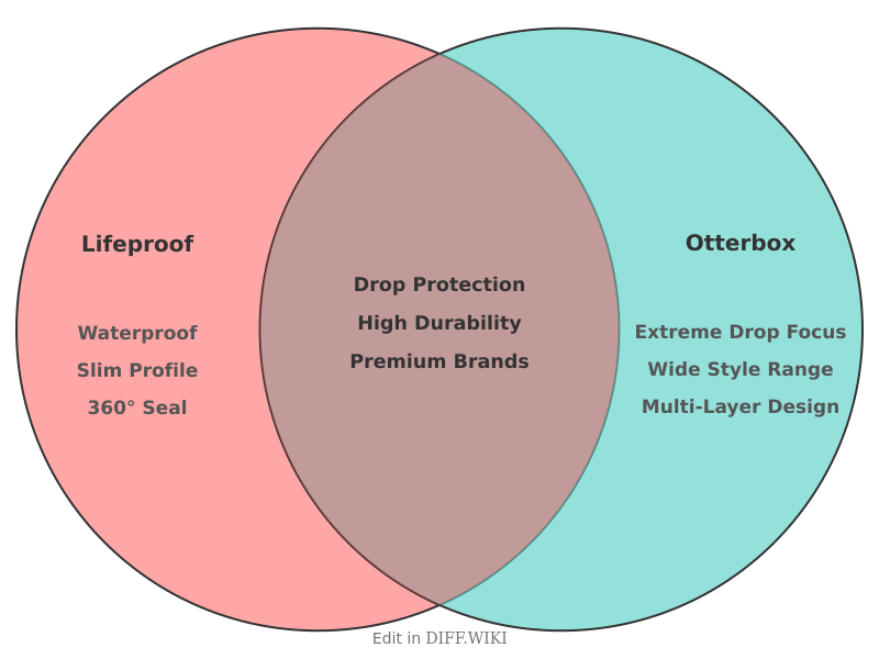 Venn diagram for Differences between LifeProof and OtterBox