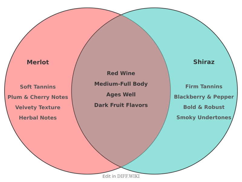 Venn diagram for Differences between Merlot and Shiraz