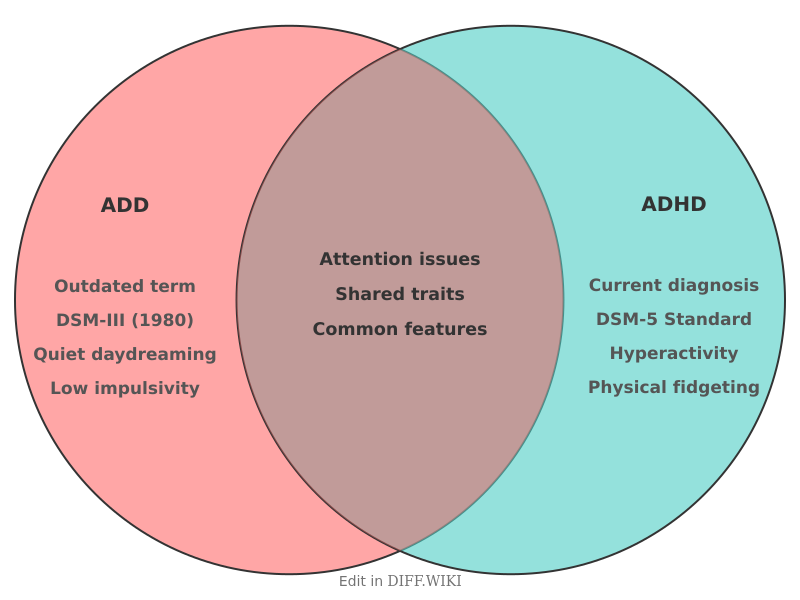 Venn diagram for Differences between ADD and ADHD