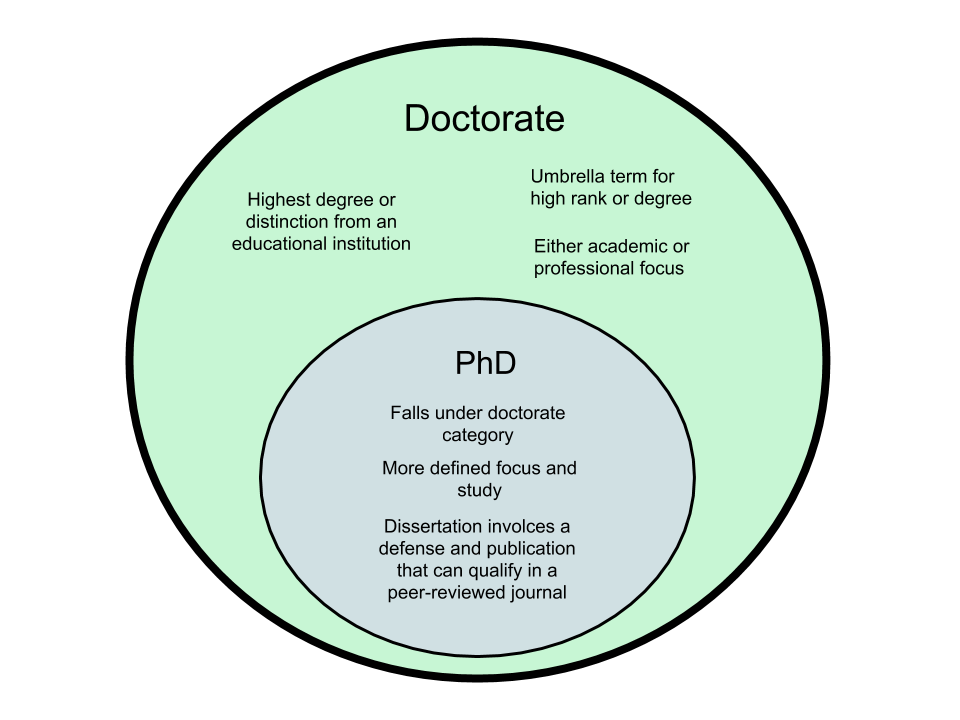 what is the difference between phd and doctorate degree