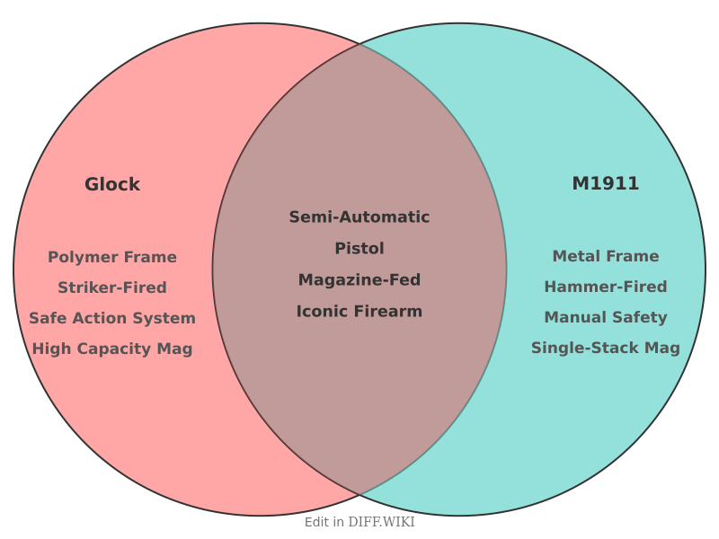 Venn diagram for Differences between Glock and M1911