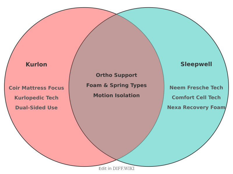 Venn diagram for Differences between Kurlon and Sleepwell