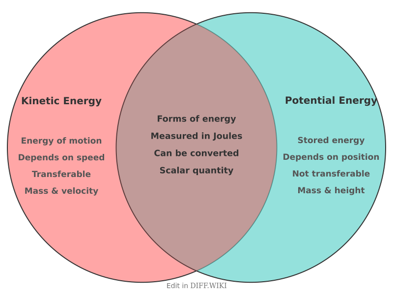 Venn diagram for Differences between Kinetic Energy and Potential Energy