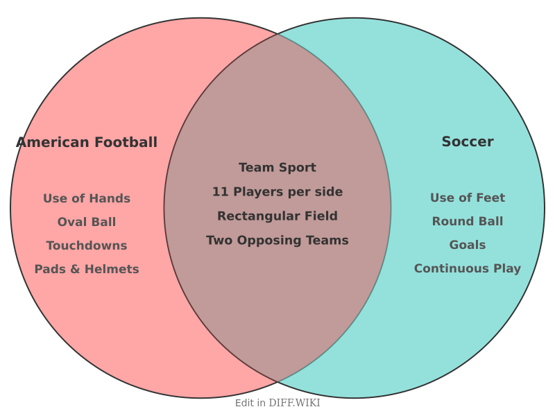 Venn diagram for Differences between American Football and Soccer