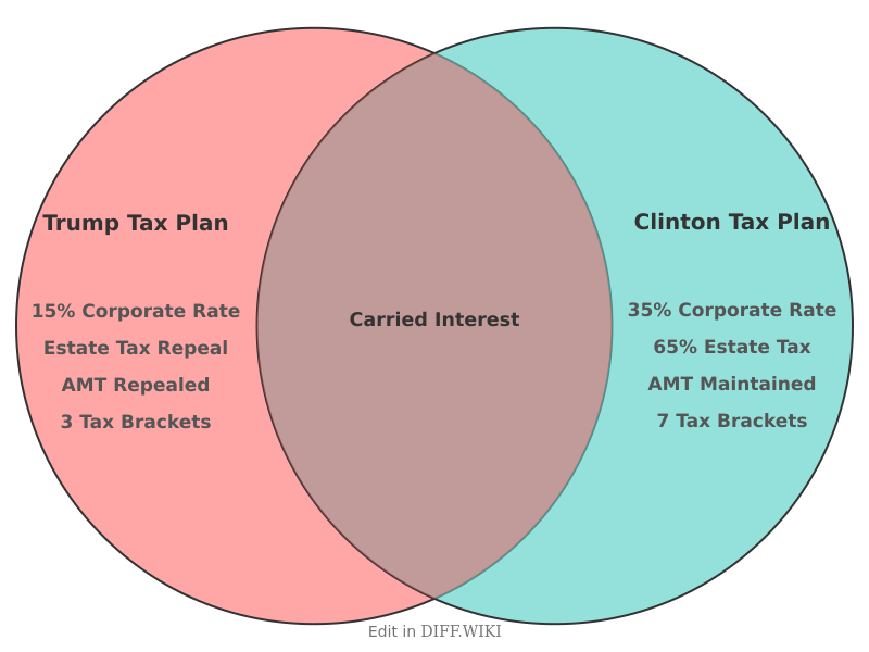 Venn diagram for Differences between Trump- and Clinton-Tax-Plan