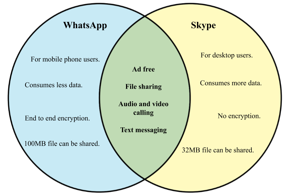 Whatsapp vs Skype.png
