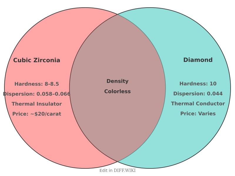 Venn diagram for Differences between Cubic Zirconia and Diamond