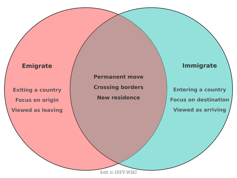 Venn diagram for Differences between Emigrate and Immigrate