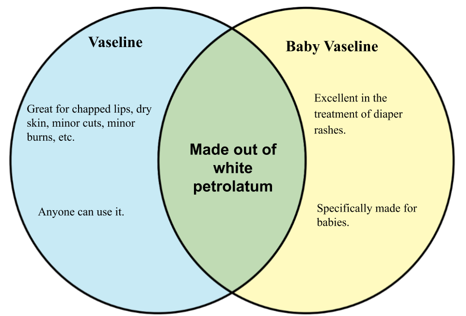 Venn diagram showing the comparison between Vaseline and baby Vaseline