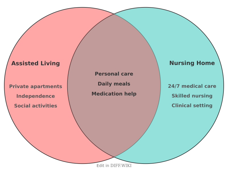 Venn diagram for Differences between Assisted Living and Nursing Home