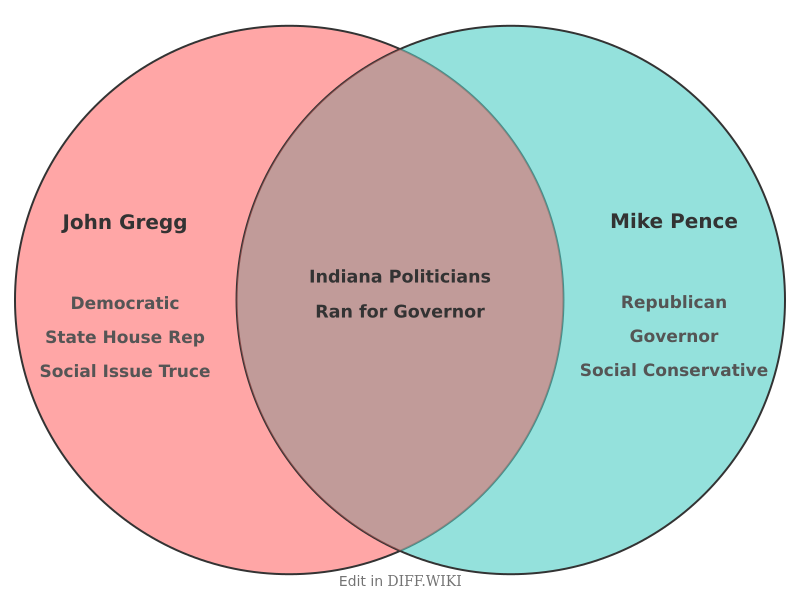 Venn diagram for Differences between John Gregg and Mike Pence