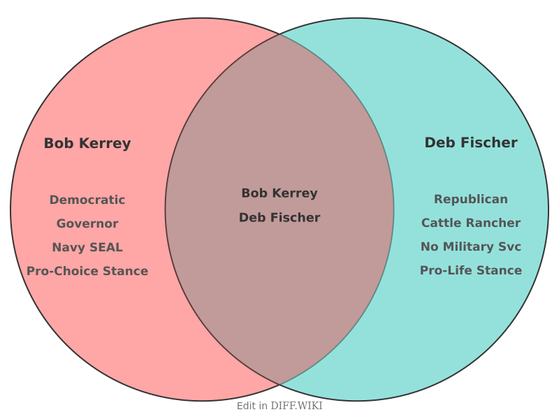 Venn diagram for Differences between Bob Kerrey and Deb Fischer