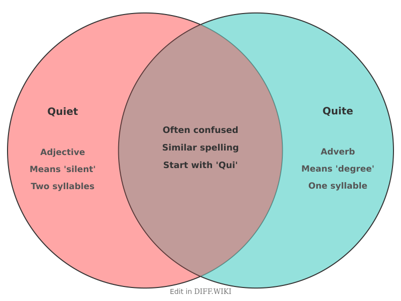 File:Venn diagram Differences between Quiet versus Quite comparison.png