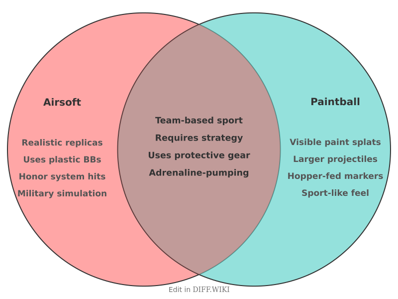 Venn diagram for Differences between Airsoft and Paintball