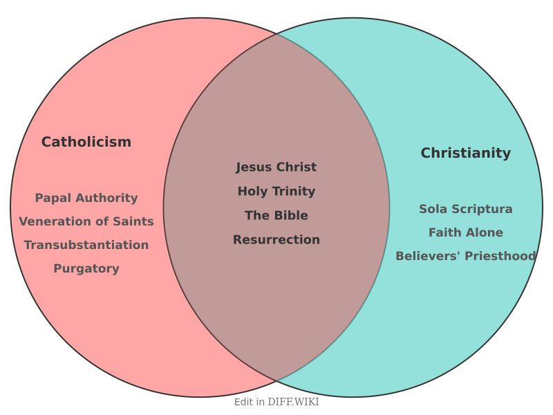 Venn diagram for Differences between Catholicism and Christianity