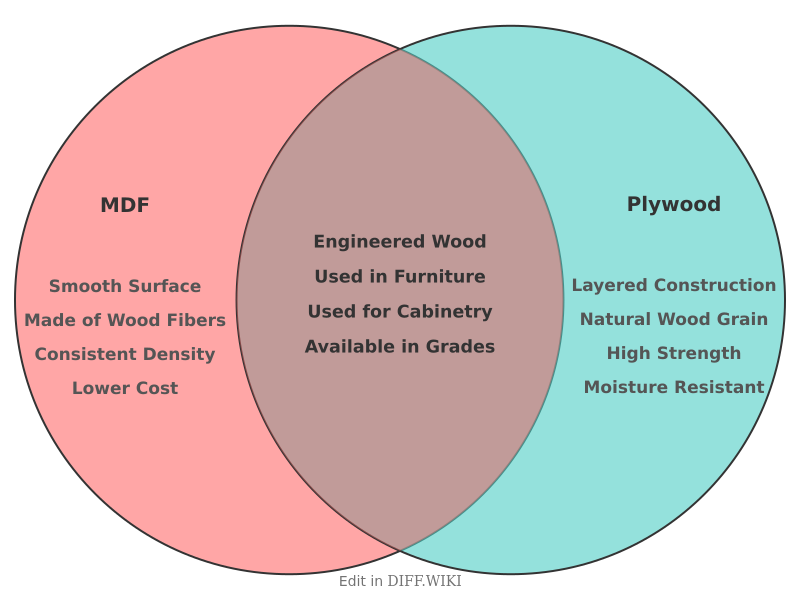File:Venn diagram Differences between MDF versus Plywood comparison.png