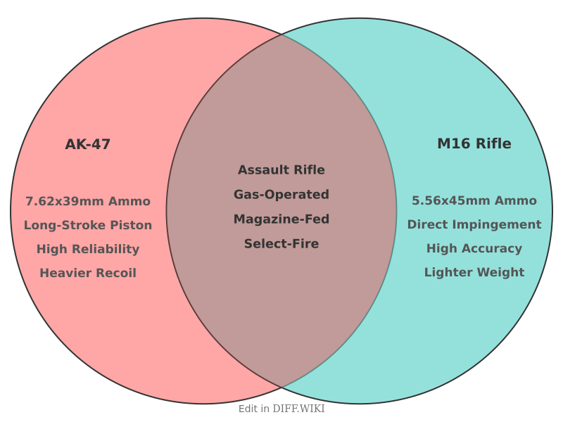 Venn diagram for Differences between AK-47 and M16 Rifle