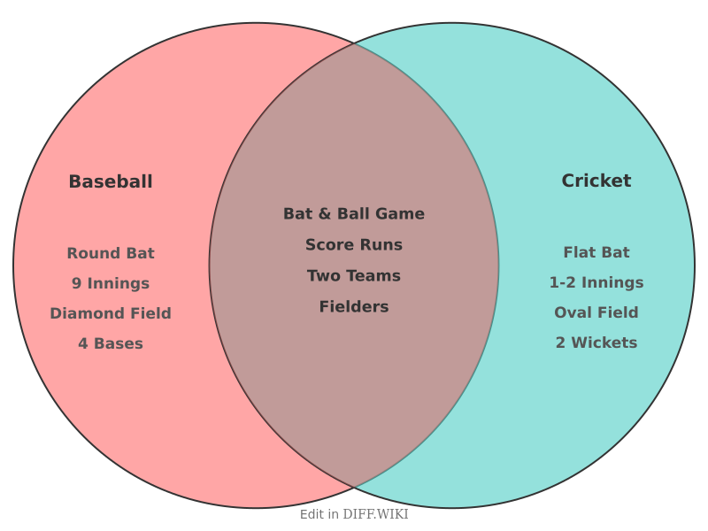 Venn diagram for Differences between Baseball and Cricket