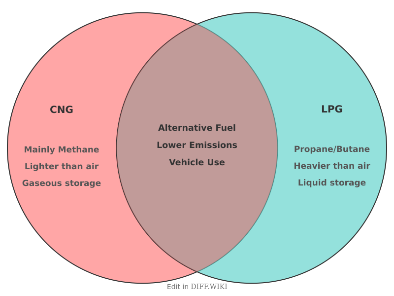 File:Venn diagram Differences between CNG versus LPG comparison.png