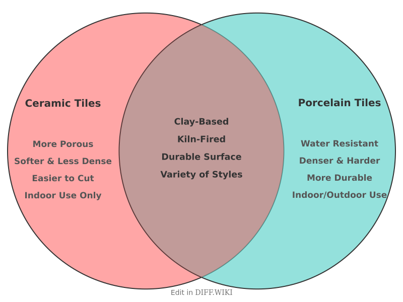 Venn diagram for Differences between Ceramic Tiles and Porcelain Tiles