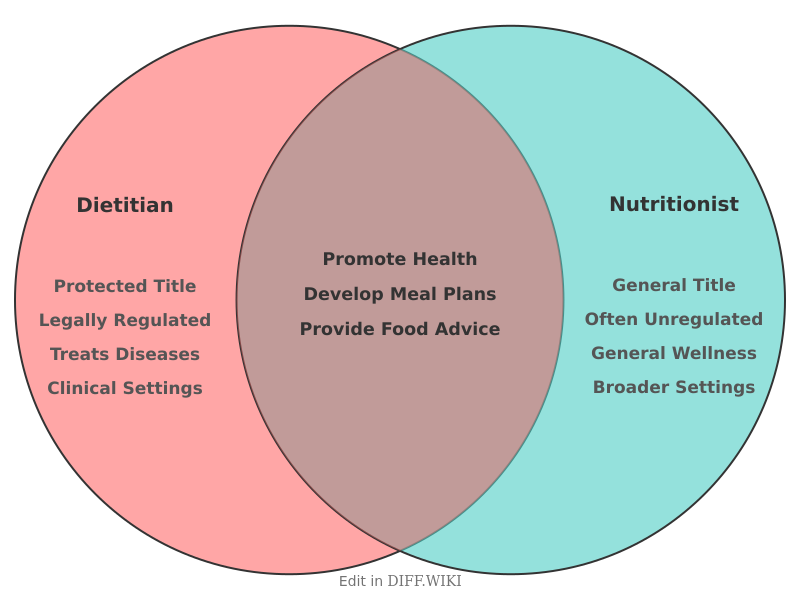 Venn diagram for Differences between Dietitian and Nutritionist