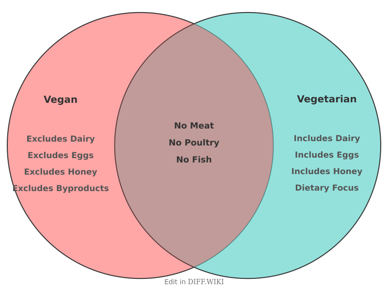 Venn diagram for Differences between Vegan and Vegetarian