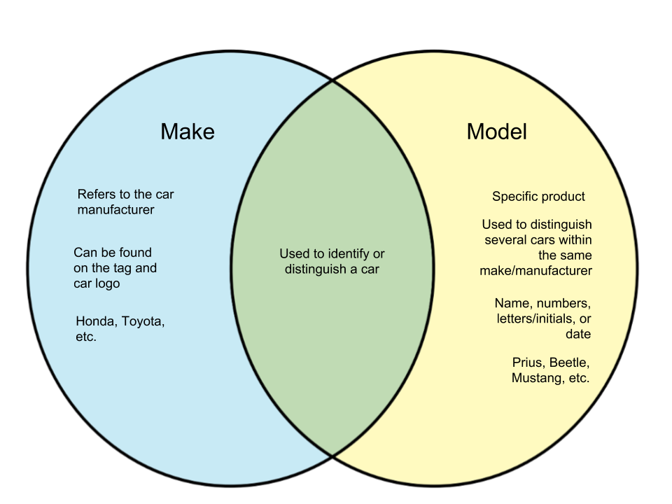 Difference Between Make and Model of A Car - diff.wiki